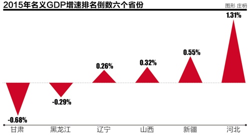 2015各省经济总量排名大挪移 东北三省整体下