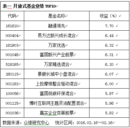 基金净值普遍上涨 融通领先涨7.70%(名单)