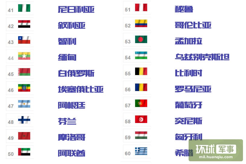 2016全球军力排名完整榜单出炉(组图),中国军