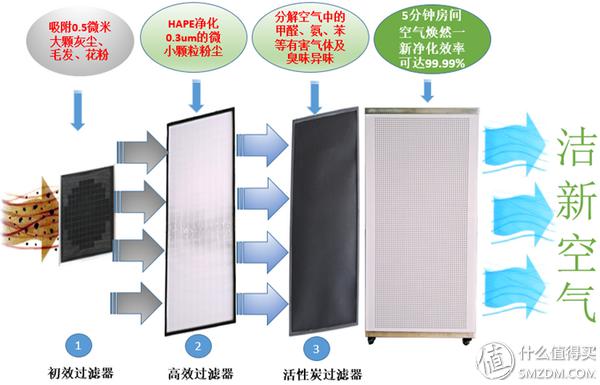 本文简单介绍一下空气净化器相关情况及FFU的平民化应用情况。为什么要空气净化器,用一句话来说,就是现在的空气质量太差了,对人的健康不好,所以要净化空气质量。