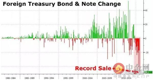 外媒:中国真正抛出的美国国债总量高的惊人(组