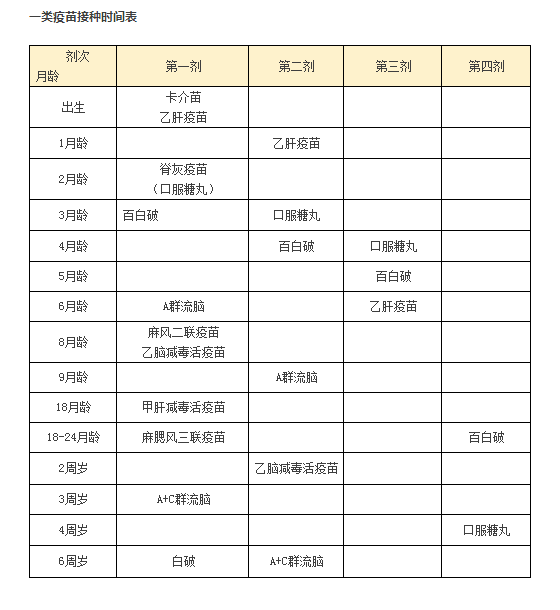 0~6岁宝宝疫苗接种时间表