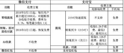 微信支付VS支付宝:提现费率和速度比较哪个更