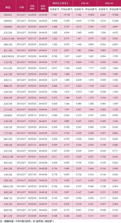 春晚收视率2010年起大幅下滑,谁还在看春晚|数据控