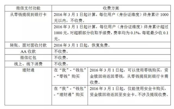 微信提现要收费了！！有红包零钱的赶紧转银行卡！