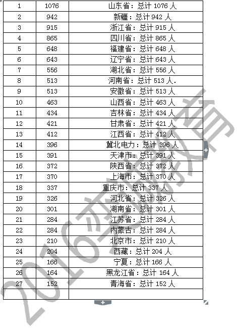 2016国家电网校园招聘考试数据分析