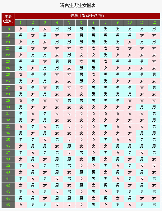 判断生男生女的50种方法!验证3个结果一样就超准