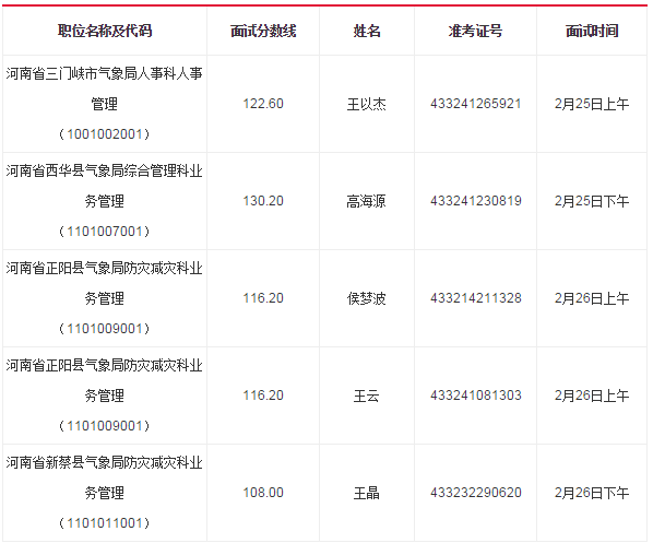 2016河南省气象局公务员递补面试公告