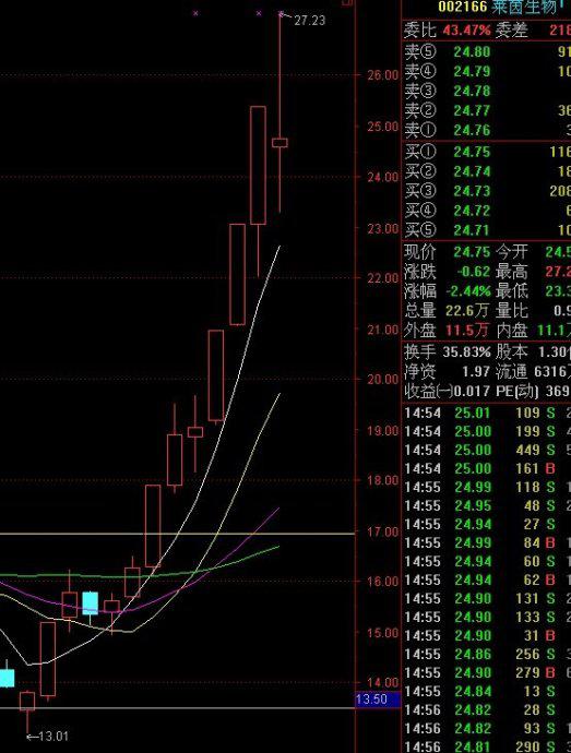 连私募传奇徐翔都赞不绝口的k线战法