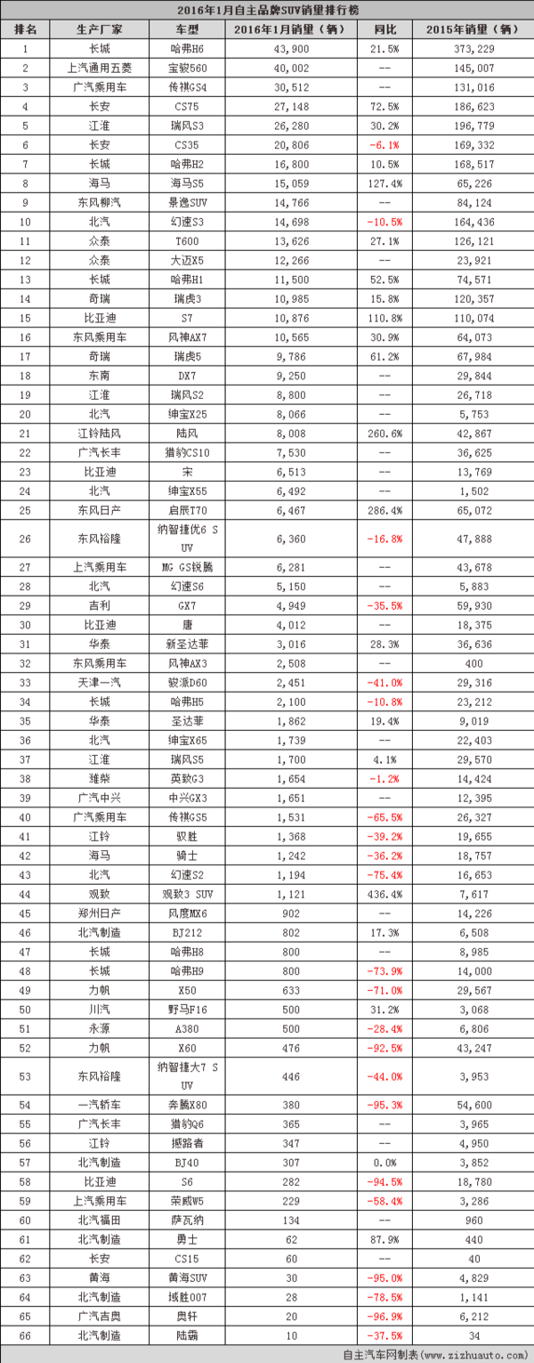 自主车型大全 2016年1月自主品牌SUV销量排