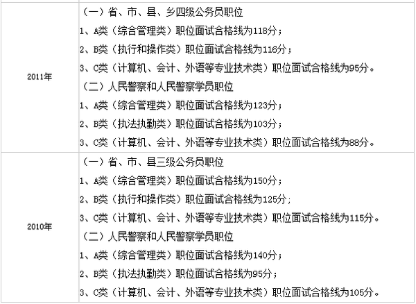 2016年贵州省考笔试分数线及历年分数线汇总