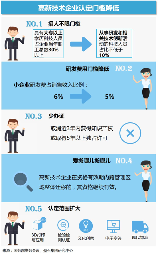 盈石:高新企业认定标准放宽,写字楼市场再迎利