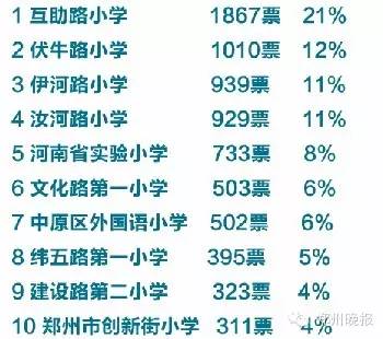 郑州排名前10的幼儿园、小学、初中、高中、