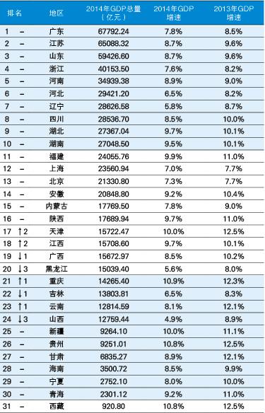 即墨gdp在全国排名_GDP全国排名22,房价全国11,东莞是不是飘了