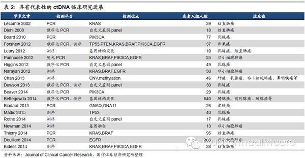 【国信医药】基因检测的蓝海,液体活检迅速崛