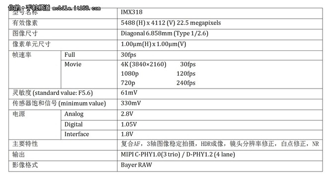 索尼发exmor rstm影像传感器新品imx318