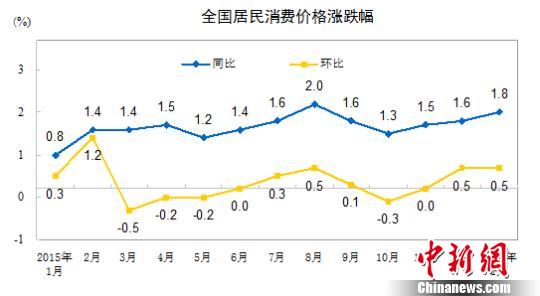 CPI走势图。来自国家统计局网站