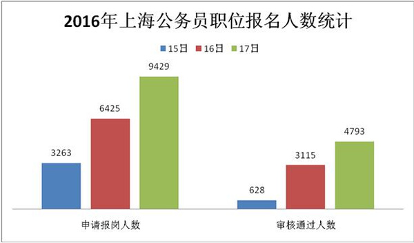 上考职位2016年上海公务员招考单位热度排名