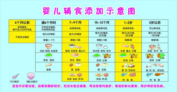 最齐全的0―1岁宝宝辅食添加表