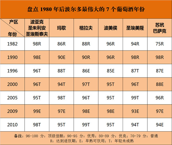 盘点1980 年后波尔多葡萄酒最伟大的 7 个年份