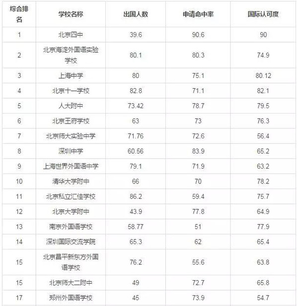 中国出国留学最强高中TOP50榜单发布