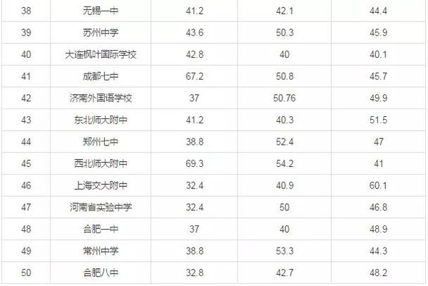 中国出国留学最强高中TOP50榜单发布
