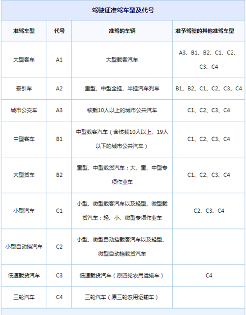 C1驾照及其他各类驾照准驾车型全面盘点 搜狐 5728