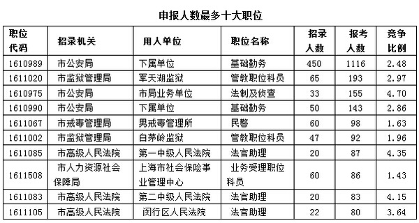 2016上海公考职位报名迎来小高峰,8287人申报