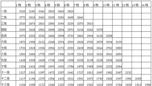 2016公務(wù)員工資套改等級標(biāo)準(zhǔn)對照表最新