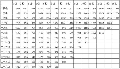 2016公務(wù)員工資套改等級標(biāo)準(zhǔn)對照表最新