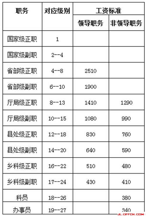 2016公务员工资套改等级标准对照表最新