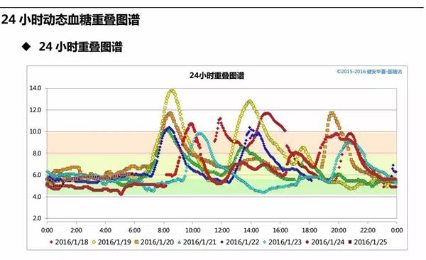 三分钟教你看懂血糖波动 控血糖就是这么省心