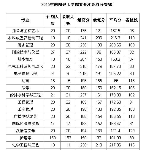 南阳理工学院专升本历年录取分数线汇总