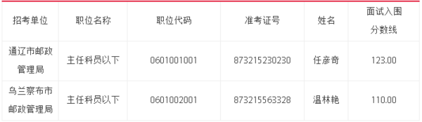 2016年度内蒙古自治区邮政管理局公务员递补公告