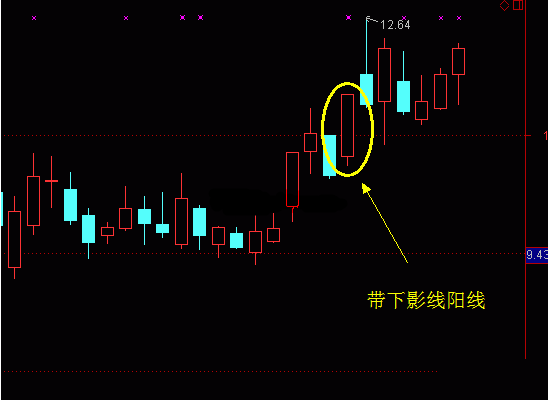 【今日课堂】怎么看阳线和阴线