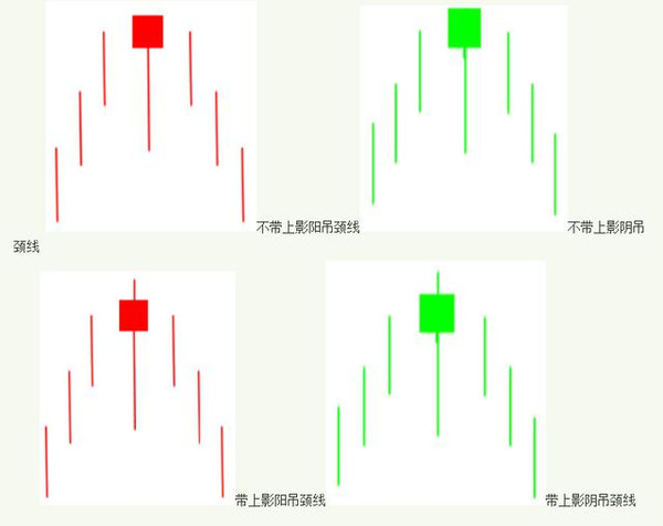 吊颈线与锤头线的形态完全相同,同样k线实体短小.
