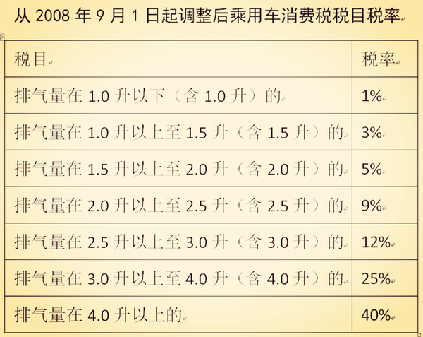 【组图】谁在挑战汽车消费税？