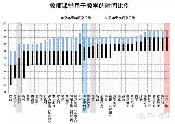 教师教学国际调查最新发布:上海教师水平远超