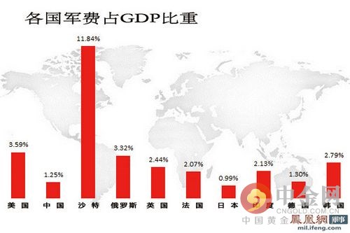 2015世界国防预算大国排名 2015年中国国防预