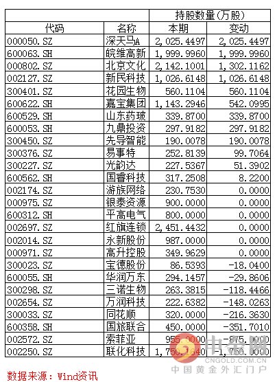 百亿社保基金今日入市 社保基金购买的股票有