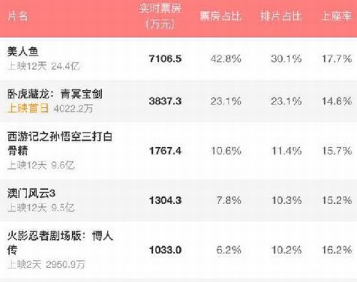 《美人鱼》登顶华语票房冠军 12天刷新多项纪录