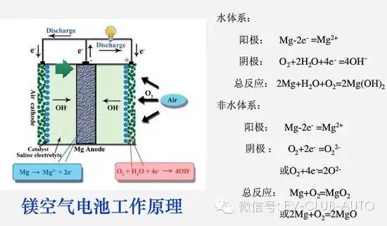 1,工作原理二,镁空气电池中国动力与phinergy成立合资公司,计划在大巴