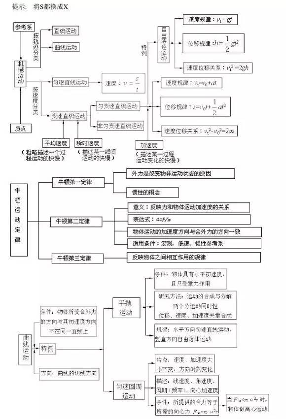 8张图=100分,高中物理知识点总结,成就高考物