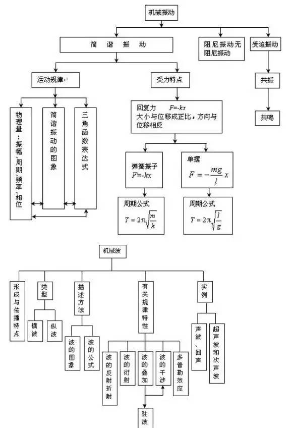 8张图=100分,高中物理知识点总结,成就高考物