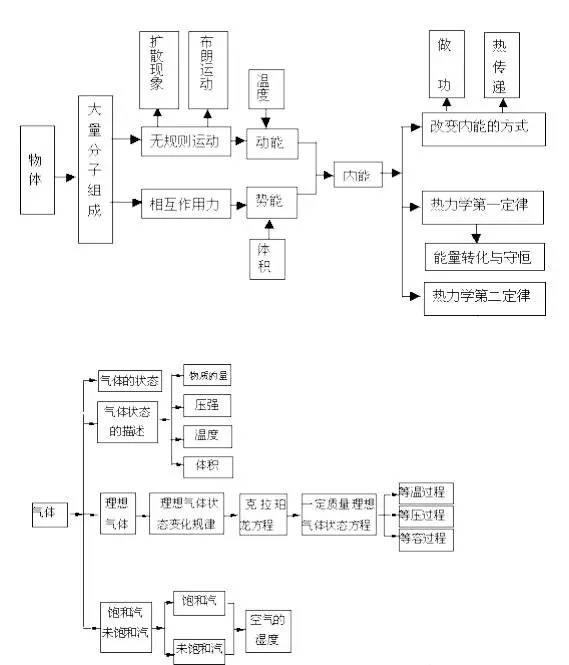 8张图=100分,高中物理知识点总结,成就高考物