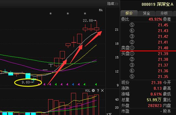 深深宝a:妖股已成型,今天必定继续拉升!