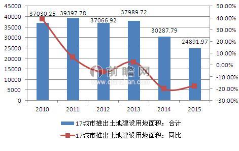 图表1:2010-2015年17个二线城市土地供应面积总量增加变化(单位:万