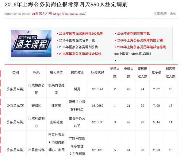 2016年上海公务员职位报考第四天550人必调剂