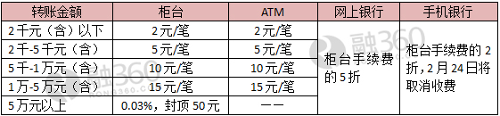 跨行异地2万手续费多少