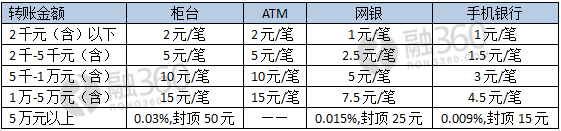 跨行异地2万手续费多少